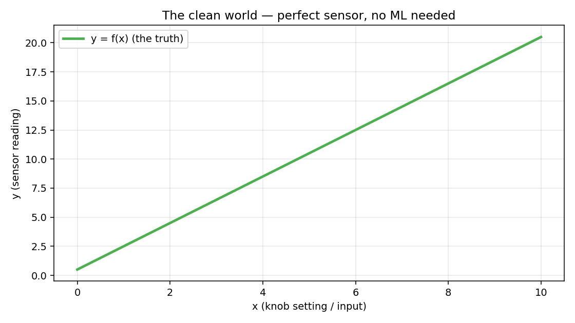 The clean world: a perfect sensor reading out the exact value of f(x).