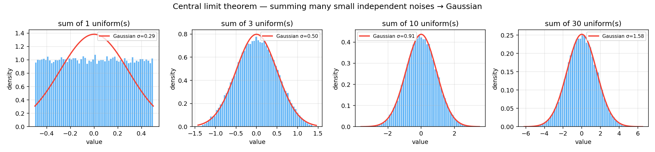 CLT in action: summing more and more uniform (non-Gaussian) samples produces a bell curve.