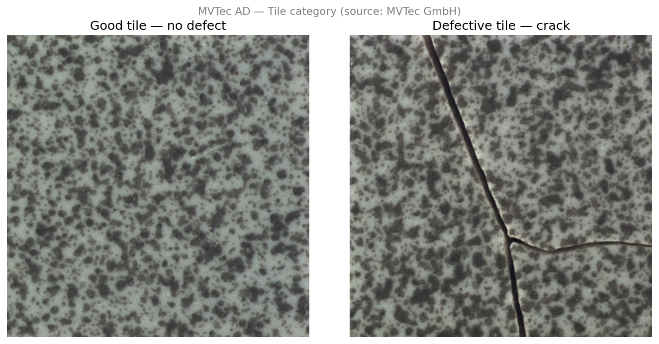 Left: a defect-free tile. Right: a tile with a crack defect. MVTec AD dataset — Tile category (MVTec GmbH).