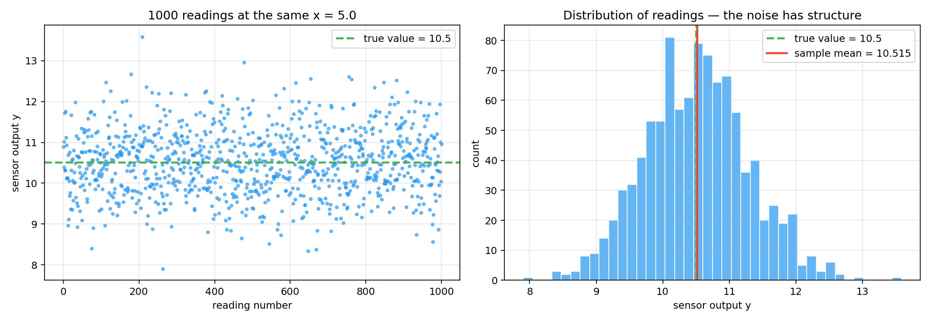 1000 repeated readings at a fixed x. Left: the sequence of values. Right: their distribution.