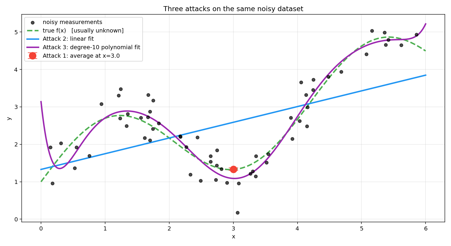 The same noisy dataset under three different attacks: averaging (a sharp point estimate at one x), linear fit (predicts everywhere but misses the wiggle), degree-10 polynomial (tracks the wiggle but risks overfitting).