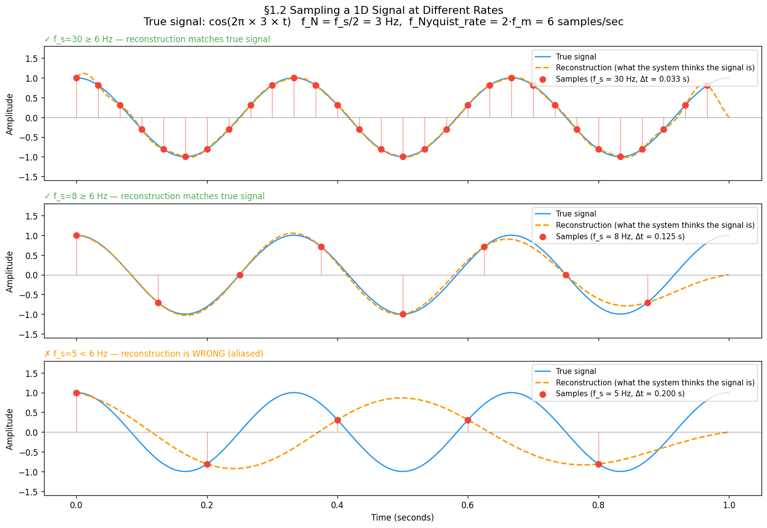 1D sampling at three rates — at f_s=5 Hz the dots no longer trace the wave