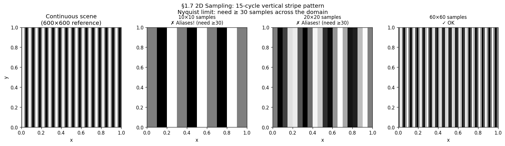 2D stripe pattern at different sensor resolutions