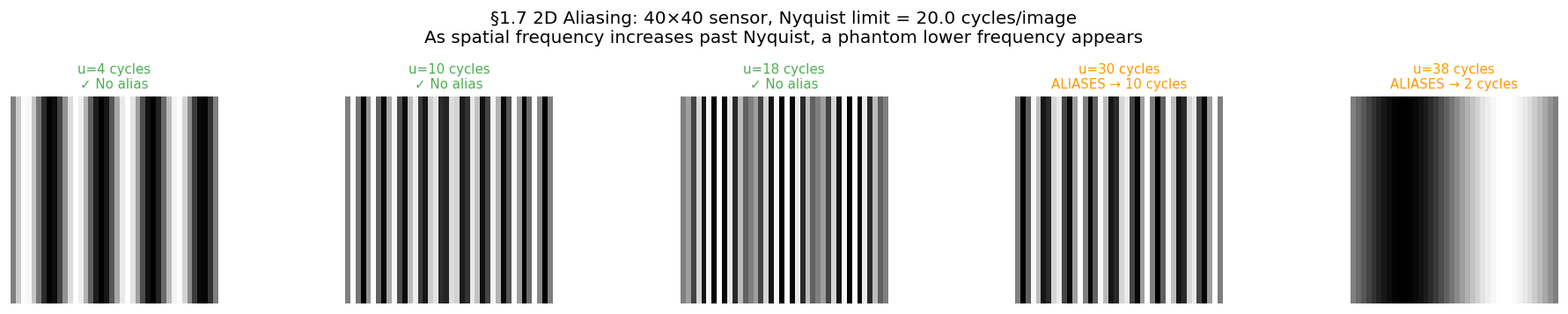 2D aliasing sweep — as resolution drops, stripe aliases to longer wavelength