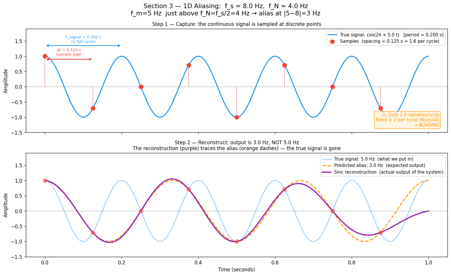 Aliasing: 5 Hz input reconstructed as 3 Hz alias — top panel shows samples, bottom shows sinc output