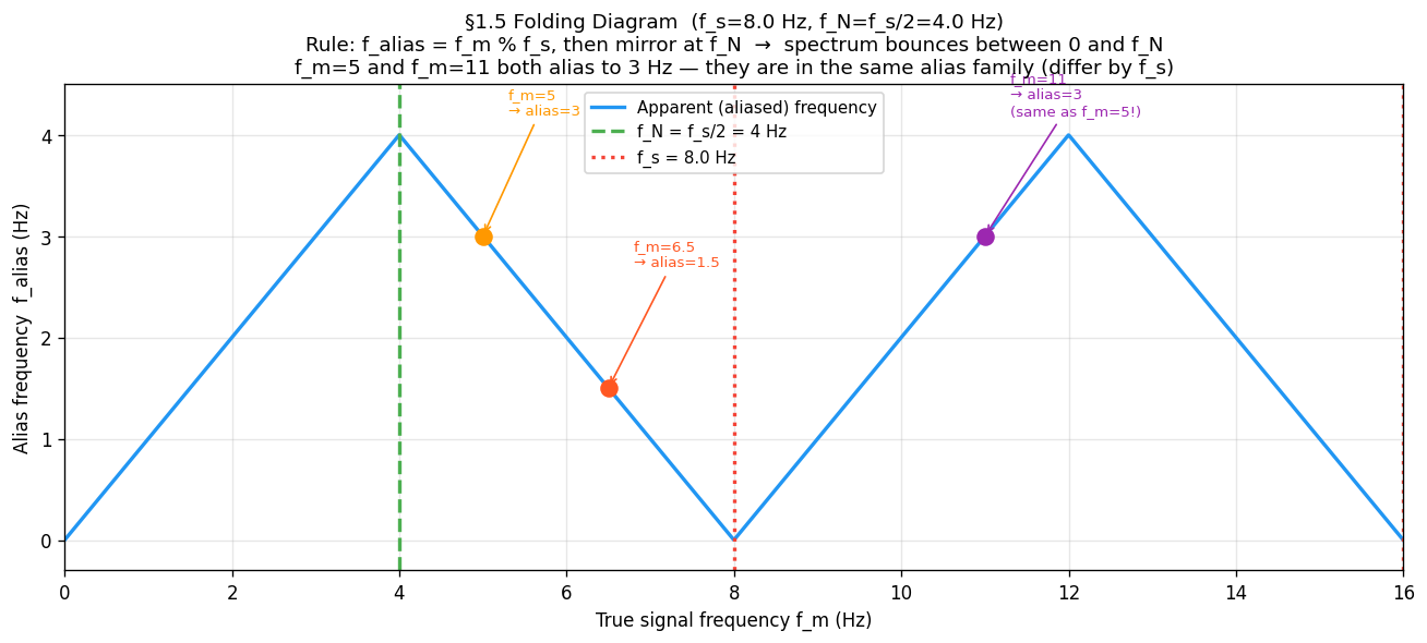 Folding diagram — f_m=5 and f_m=11 both alias to 3 Hz