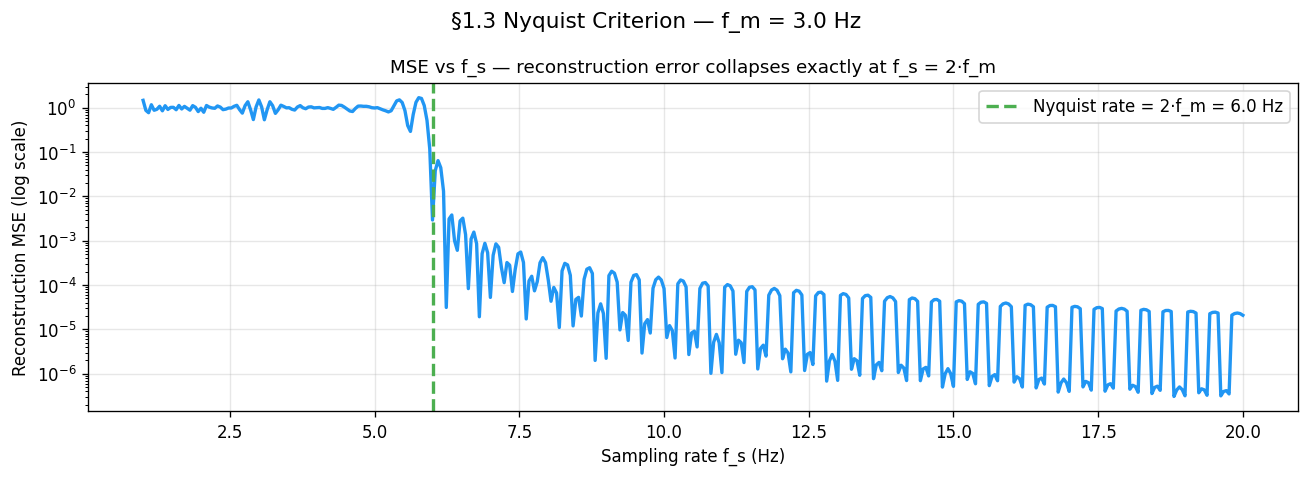 MSE vs sampling rate — reconstruction error collapses exactly at f_s = 2·f_m