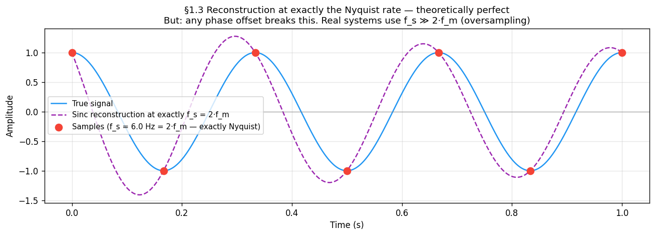 Sinc reconstruction at exactly the Nyquist rate — theoretically perfect but phase-fragile