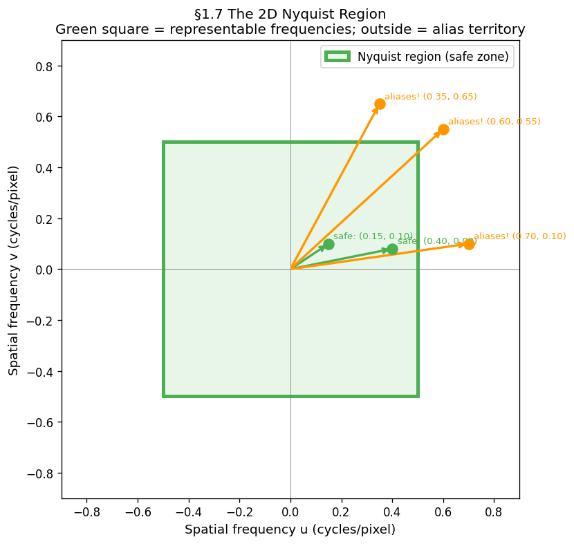 Nyquist square in 2D frequency space