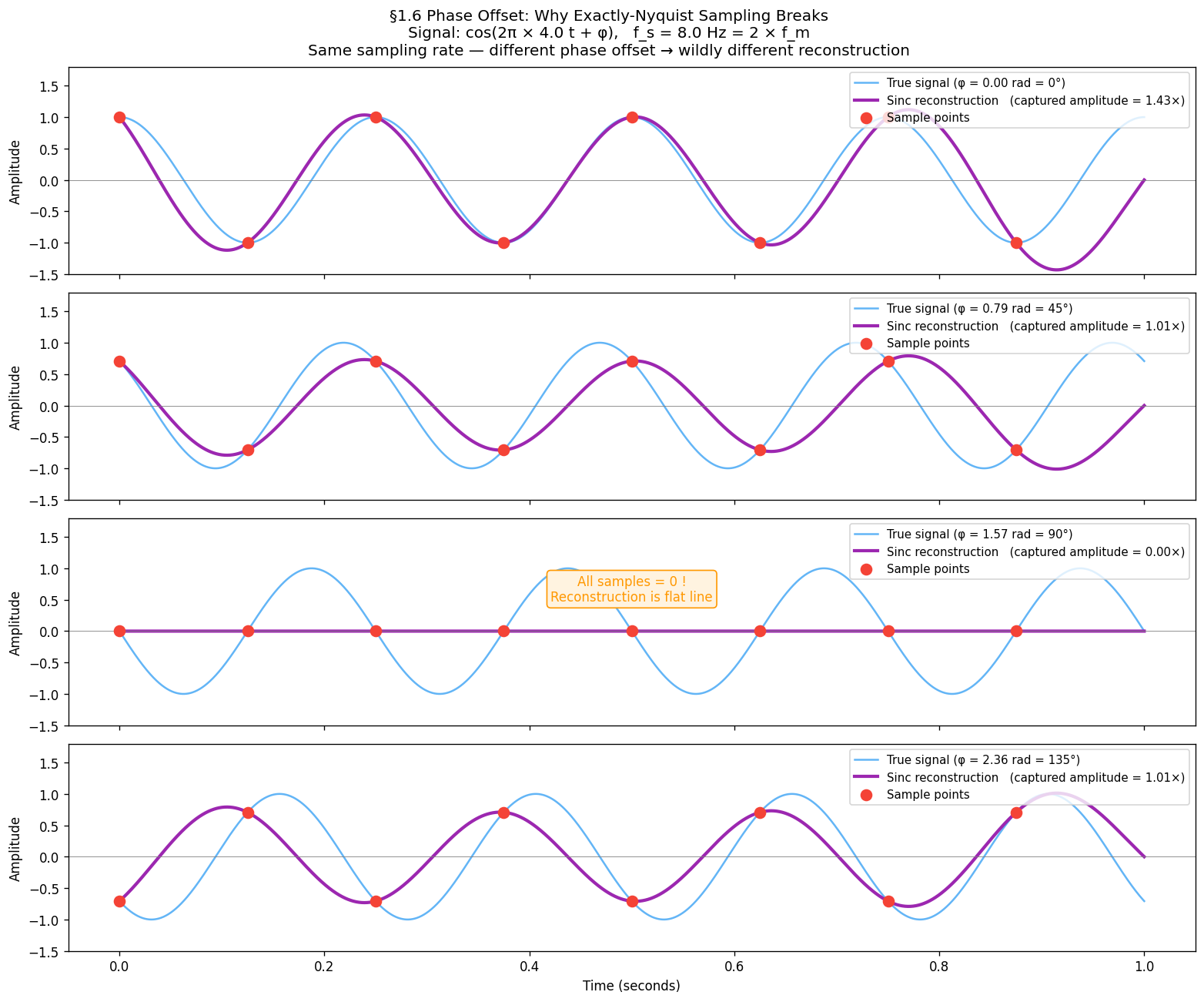 Phase offset fragility — at φ=90° all samples land on zero crossings, reconstruction is a flat line
