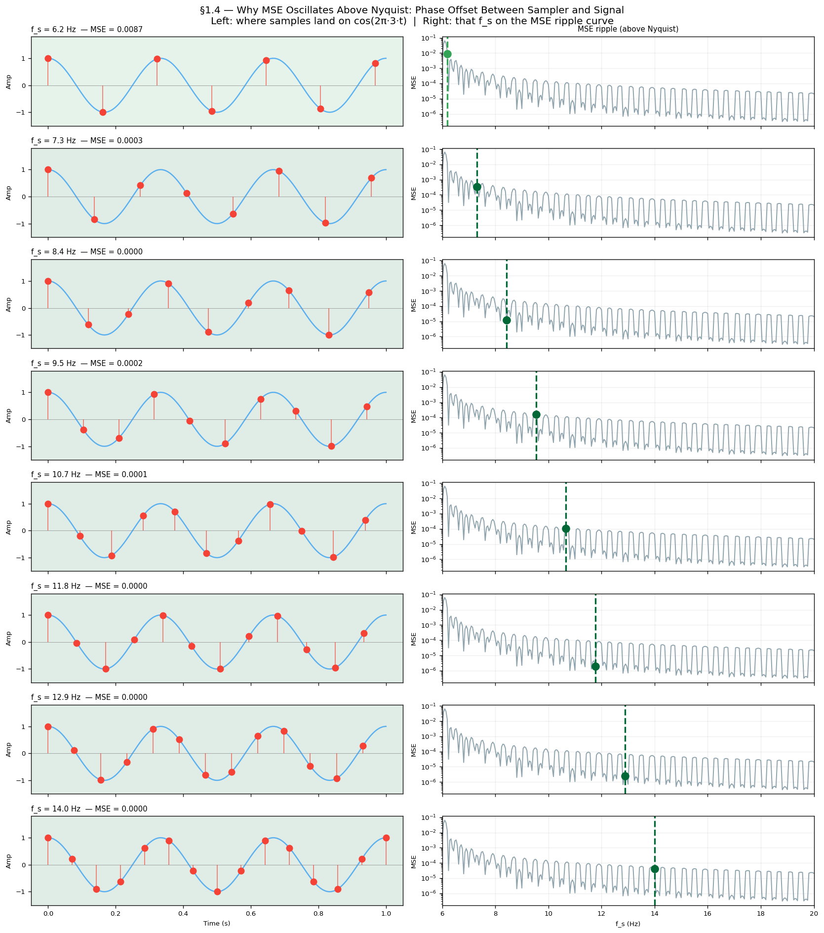Phase-offset ripple — why MSE oscillates as f_s increases above Nyquist