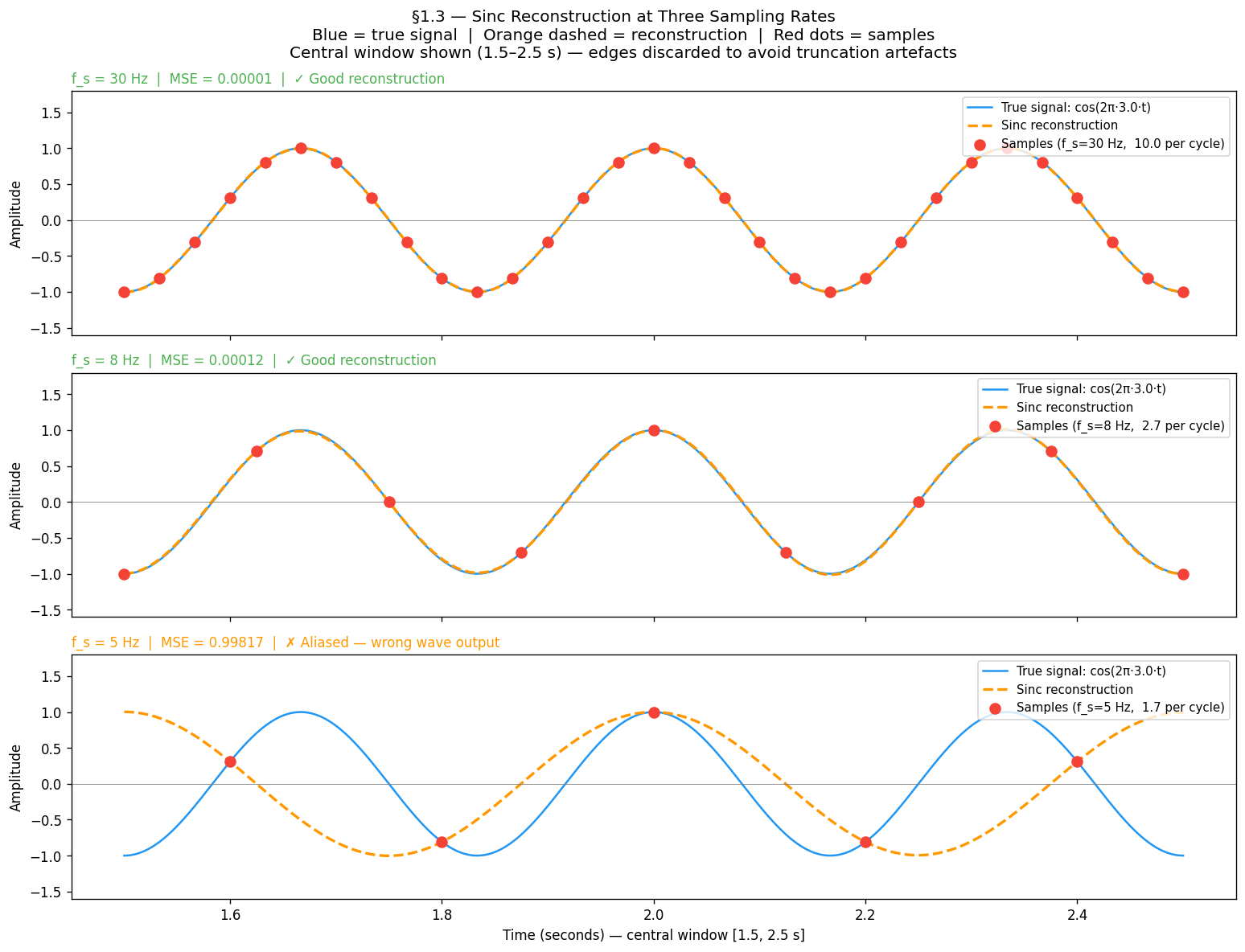Sinc reconstruction — working correctly at f_s=30 Hz, failing at f_s=5 Hz, with edge artefacts visible