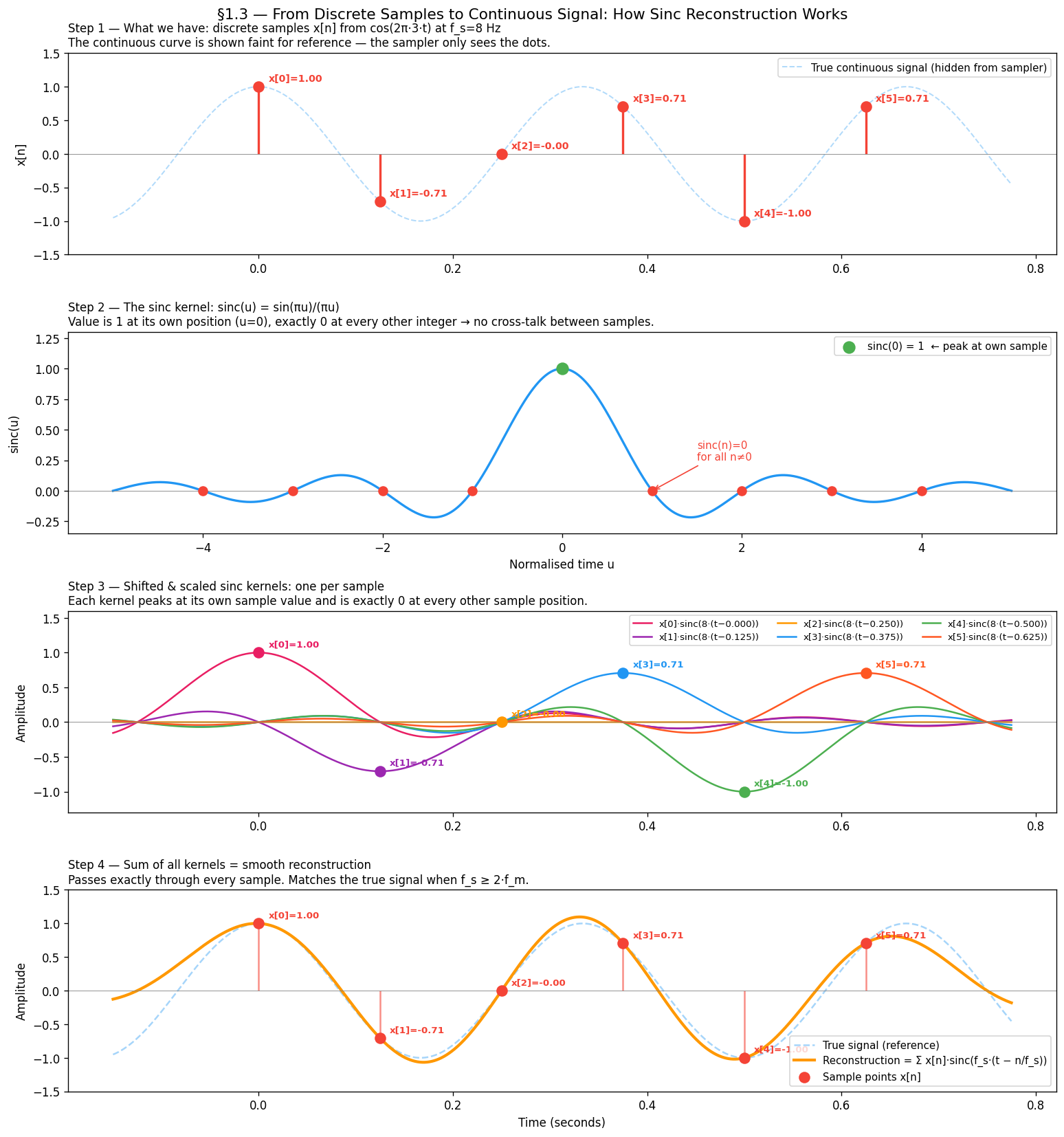 How sinc reconstruction works — sinc kernel, shifted copies per sample, and their sum