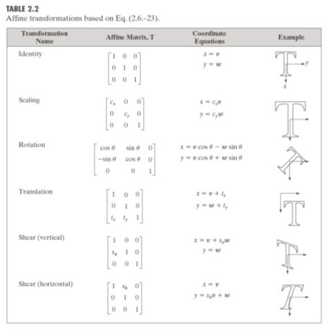 Affine transform table — pixel value distributions under different a and b parameters