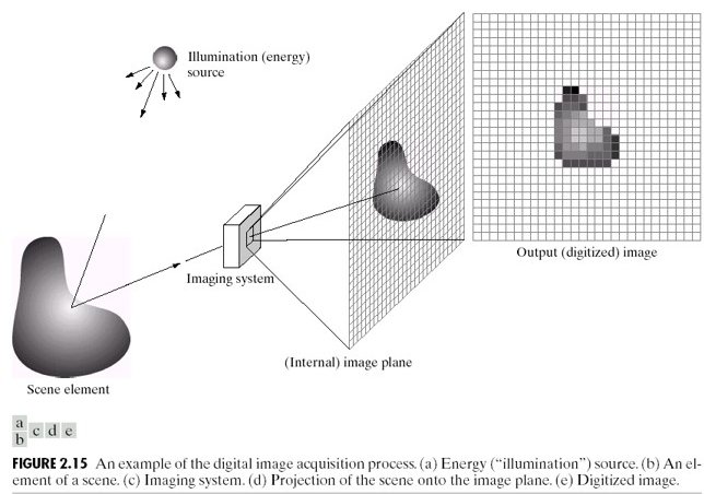 Full imaging pipeline — light source → scene → lens → sensor → ISP → pixel values