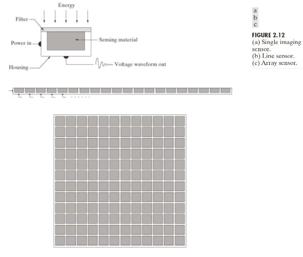 Sensor types — CCD vs CMOS photosite structure